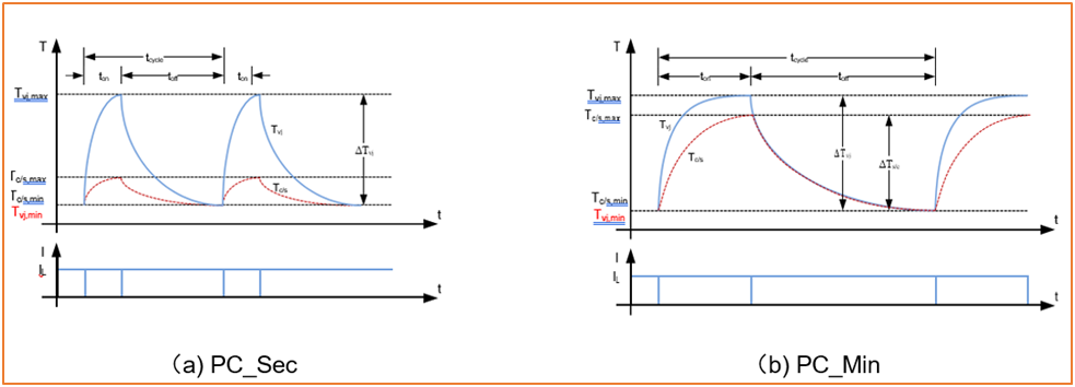 SiC Traction模块的可靠性基石AQG324