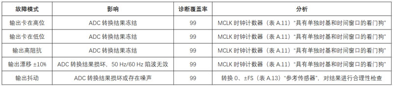 如何设计和认证基于RTD的功能安全系统