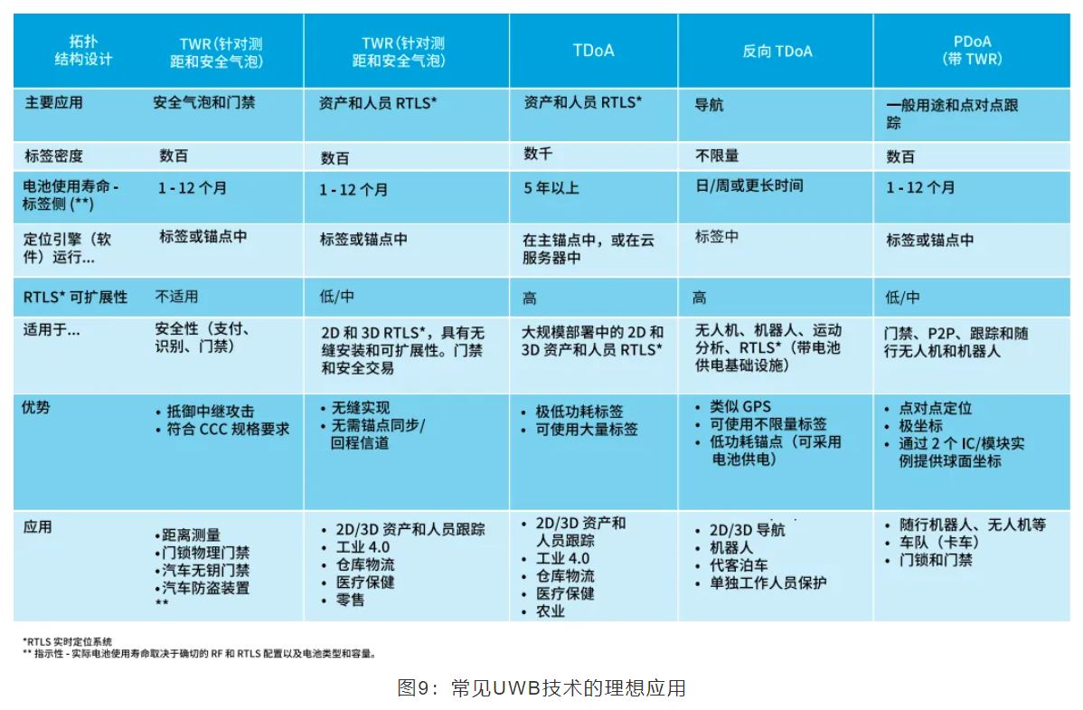 『这个知识不太冷』如何为你的应用选择UWB的拓扑结构？