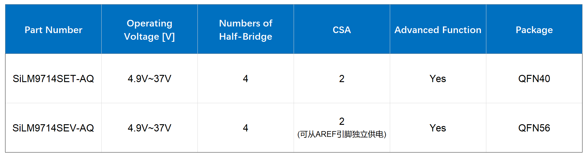 数明半导体最新推出SiLM9714——带宽共模电流检测放大器的四路智能半桥门极驱动器