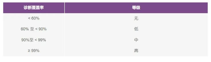 如何使用高性能监控电路来提高工业功能安全合规性？