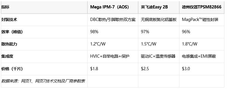 智能温控+集成驱动！AOS电源模块Mega IPM-7革新BLDC电机驱动方案