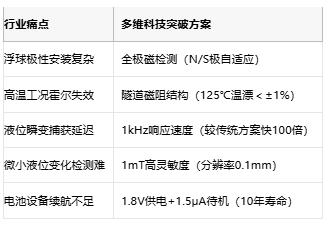 多维科技TMR134x磁开关：1.5μA超低功耗液位测量方案