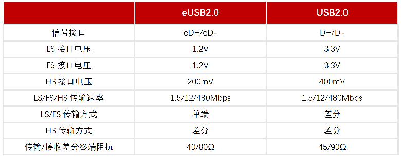 国产替代新突破：帝奥微eUSB2中继器实现车规级接口芯片自主可控