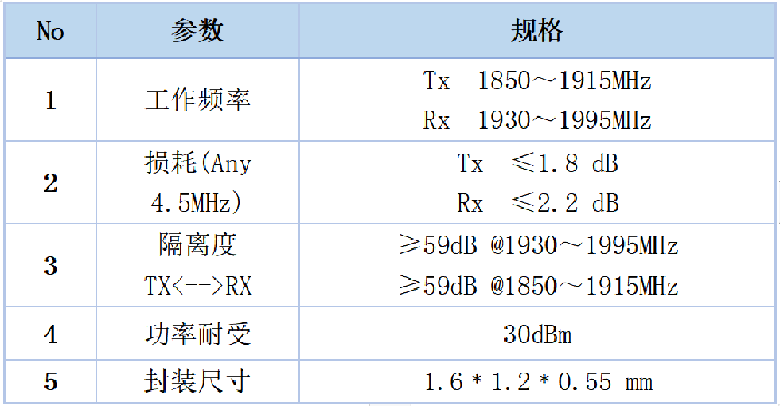 天通瑞宏首发超小封装 B25+66+70四工器及B25、B3双工器