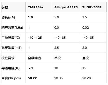 多维科技TMR134x磁开关：1.5μA超低功耗液位测量方案