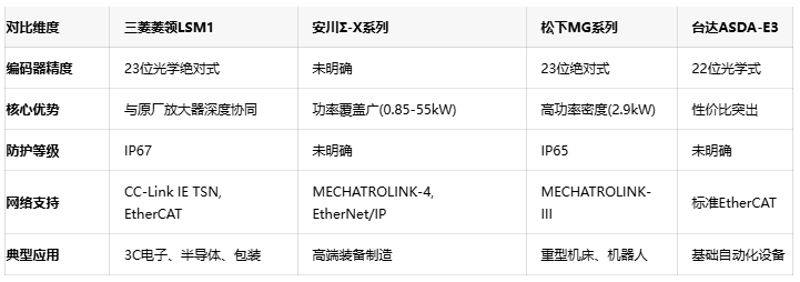 伺服市场格局生变！三菱电机LSM1系列以“原生协同”破局