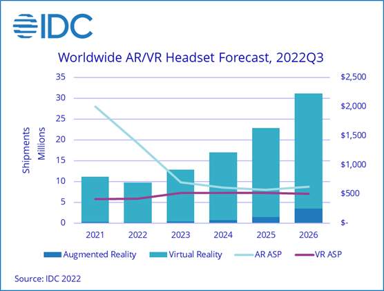 IDC：2023年AR/VR耳机出货量将增长30%以上
