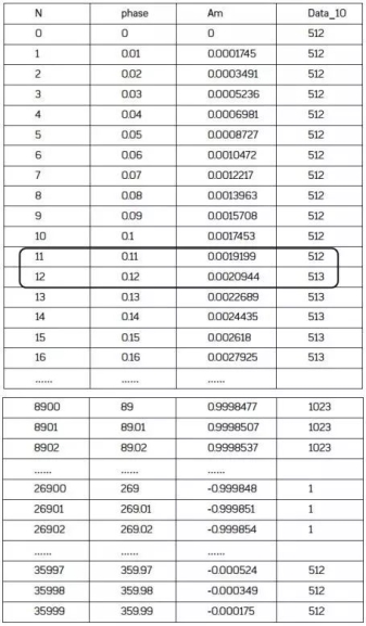 直接数字合成技术（DDS）