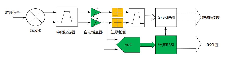 E-RSSI技术助力更精确的短距离测距应用