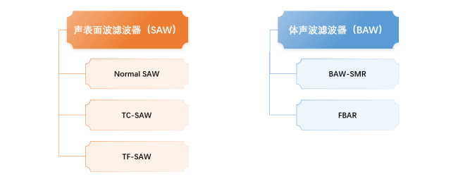 星曜半导体发布性能领先的TF-SAW Band20双工器