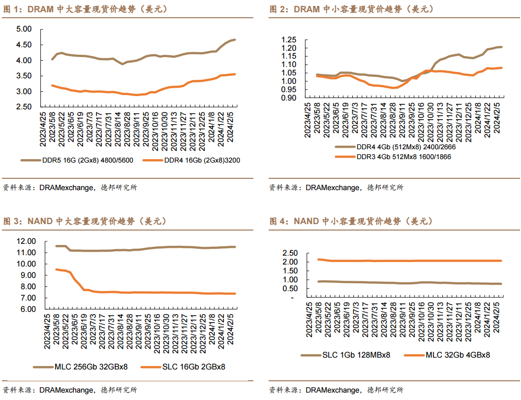 DRAM价格将持续上涨，NAND需求逐渐转强