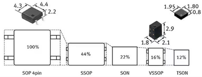 如何使用 SSR 实现可靠都的、可快速开关的低损耗半导体自动测试设备