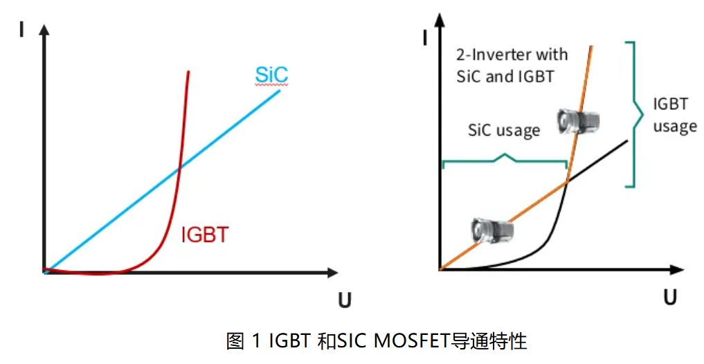 IGBT 还是 SiC ? 英飞凌新型混合功率器件助力新能源汽车实现高性价比电驱 IGBT 还是 SiC ? 英飞凌新型混合功率器件助力新能源汽车实现高性价比电驱