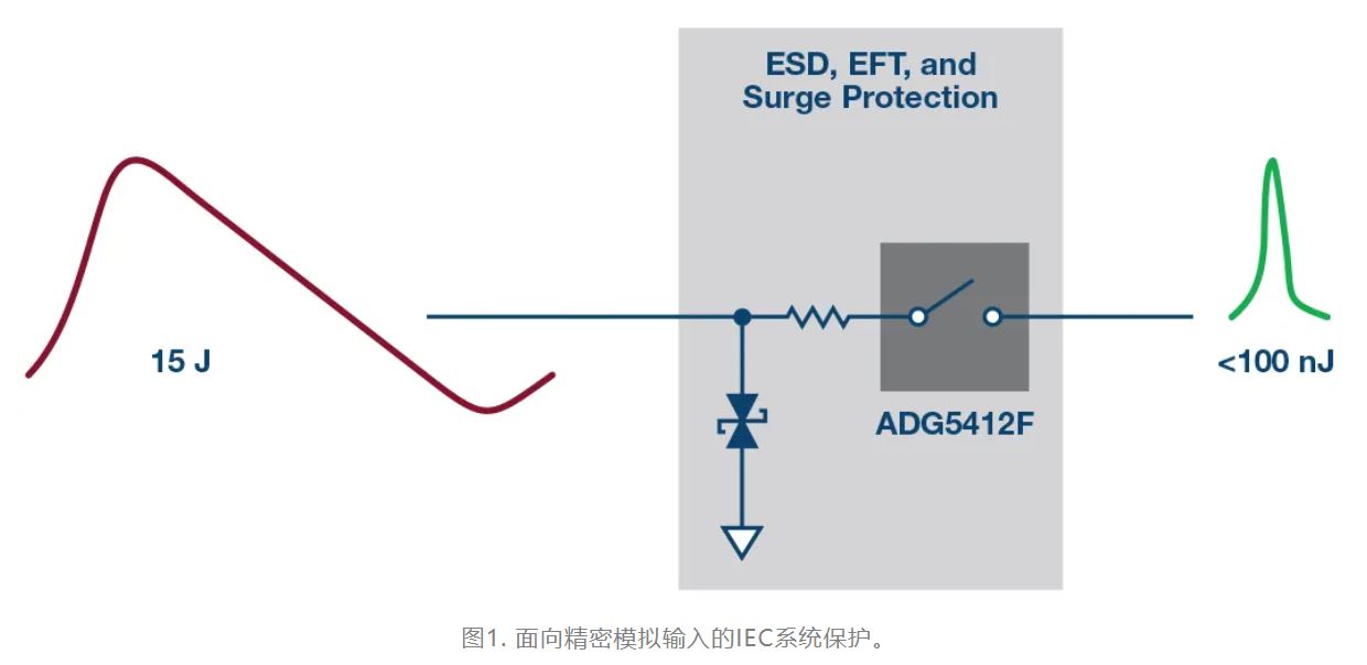 解决模拟输入IEC系统保护问题