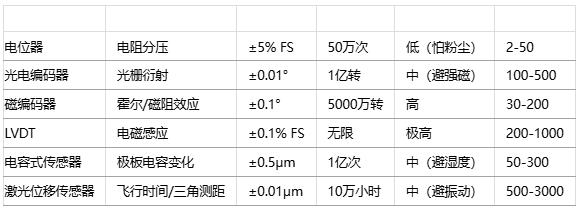 如何为特定应用选择位置传感器？技术选型方法有哪些？