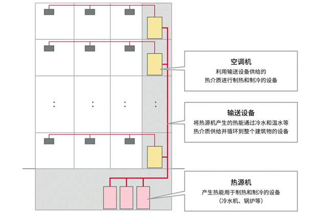 高效节能VS舒适体验，看HVAC设备如何通过新路径优化？