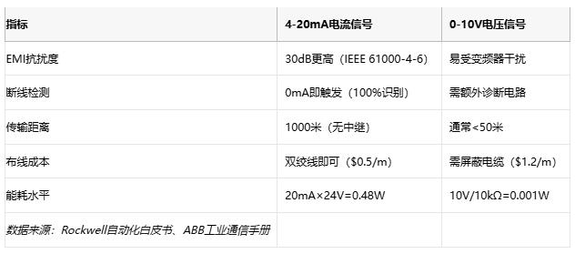 电磁干扰下的生存指南：电流信号如何实现故障自诊断？