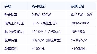 线绕电阻与碳膜电阻技术对比及选型指南