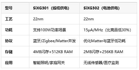  功耗暴降30%+三协议并发！芯科第三代无线平台重构物联网生态