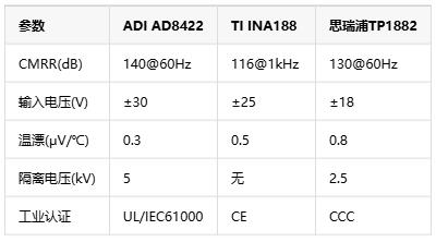 0.01%精度风暴！仪表放大器如何炼成工业自动化的“神经末梢”