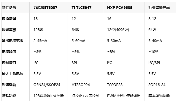 国产驱动新突破：力芯微18通道LED驱动芯片实现128级精密调光