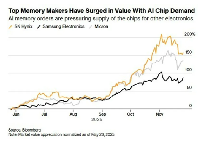 存储芯片危机预警！Counterpoint预测明年价格将暴涨50%