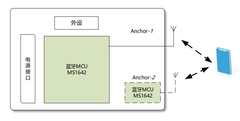 E-RSSI技术助力更精确的短距离测距应用