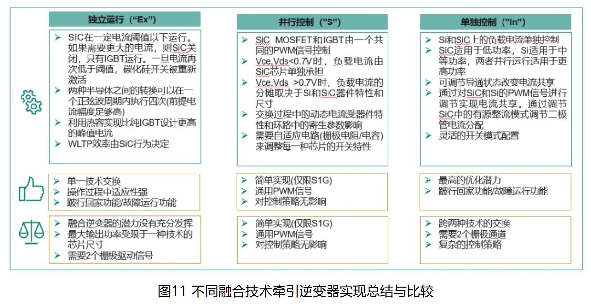 IGBT 还是 SiC ? 英飞凌新型混合功率器件助力新能源汽车实现高性价比电驱 IGBT 还是 SiC ? 英飞凌新型混合功率器件助力新能源汽车实现高性价比电驱