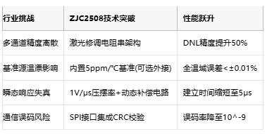 国产DAC破局：治精微ZJC2508实现全集成信号链闭环