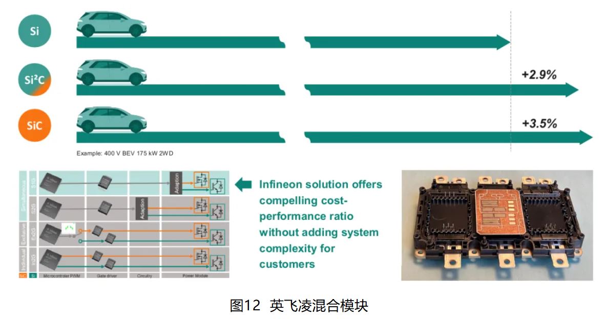 IGBT 还是 SiC ? 英飞凌新型混合功率器件助力新能源汽车实现高性价比电驱 IGBT 还是 SiC ? 英飞凌新型混合功率器件助力新能源汽车实现高性价比电驱