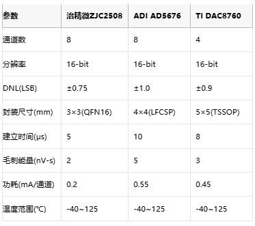 国产DAC破局：治精微ZJC2508实现全集成信号链闭环