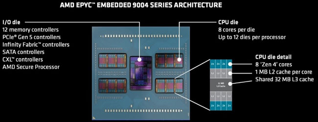AMD推出第四代 AMD EPYC 处理器，为嵌入式网络、安全、存储与工业系统提供卓越性能