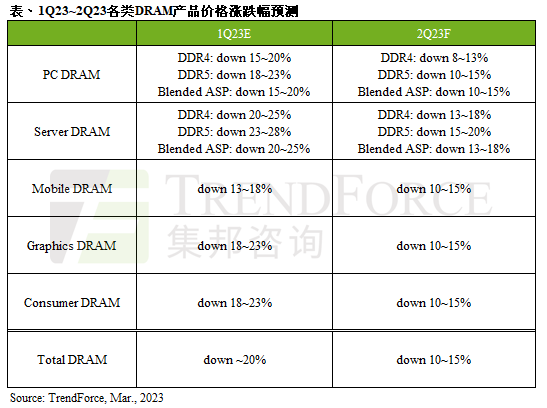 Q2 DRAM均价跌幅收敛至10~15%，仍不见止跌讯号