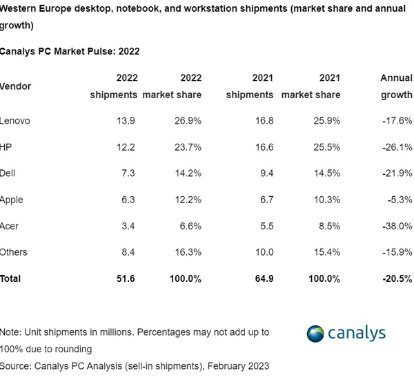 2022年西欧PC出货量同比下滑20.5%！联想排名第一