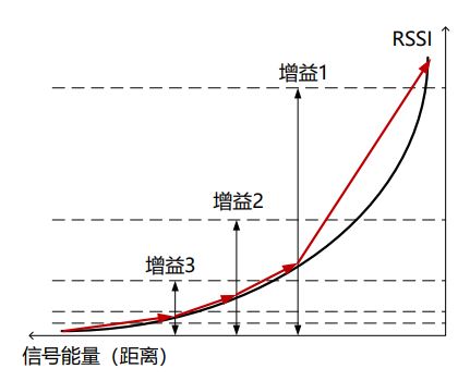 E-RSSI技术助力更精确的短距离测距应用