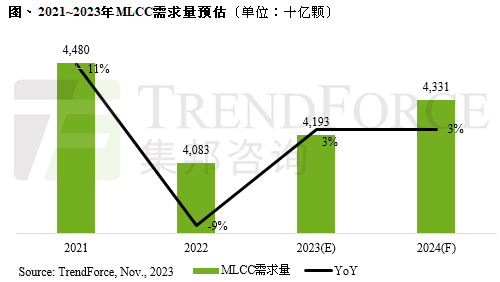 全球MLCC市场需求进入低速成长期，2024年增率预估仅约3%
