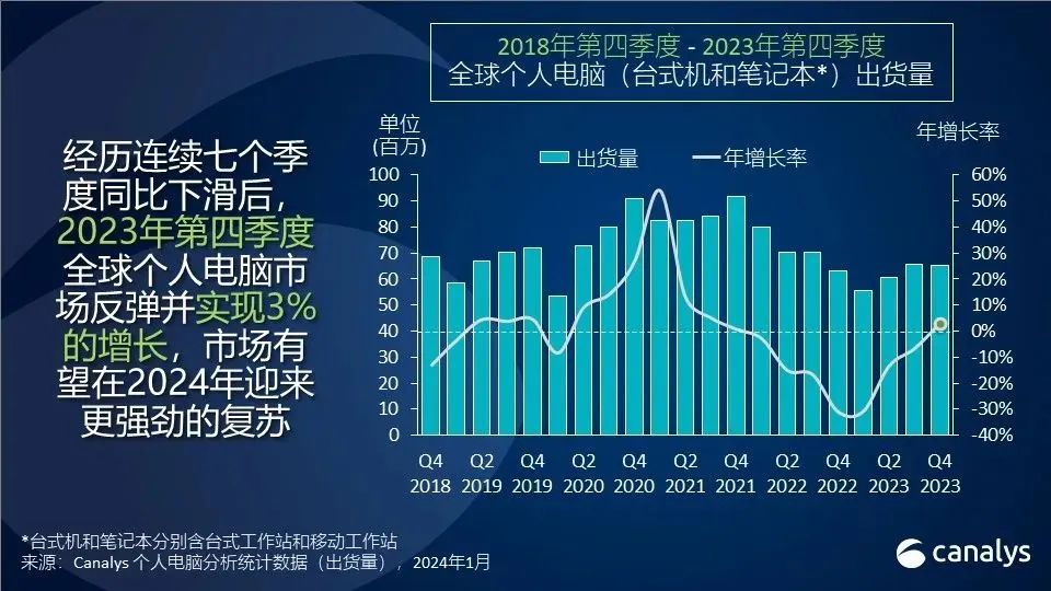 机构：2023年全球PC出货2.47亿台，Q4结束同比下滑