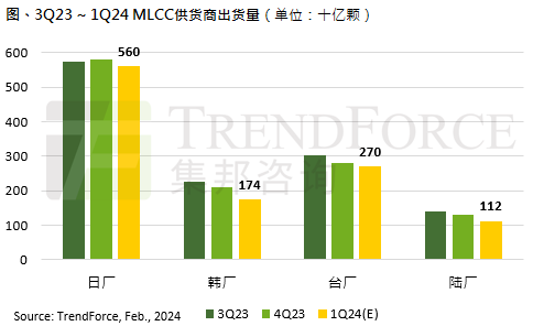 订单需求放缓，预估2024年第一季MLCC出货量环比减少7%