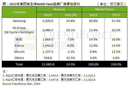 2023年第四季NAND Flash产业营收季增24.5%，预期第一季将续增两成