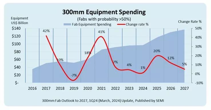 SEMI：300mm晶圆厂设备支出明年将首次突破1000亿美元