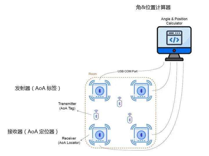利用Bluetooth 低功耗技术进行定位跟踪方案解析