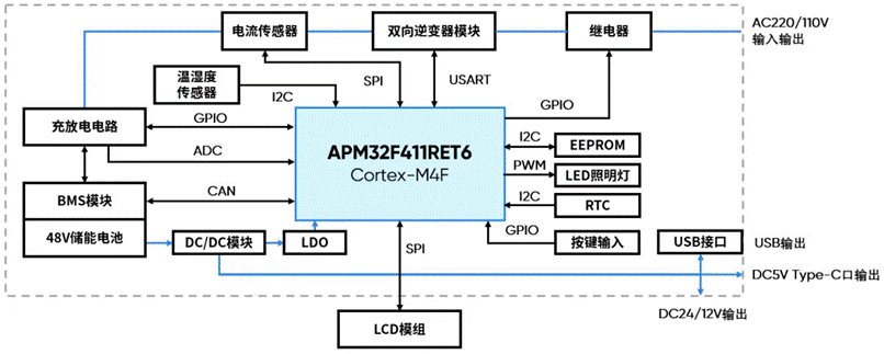 基于APM32F411的移动电源控制板应用方案
