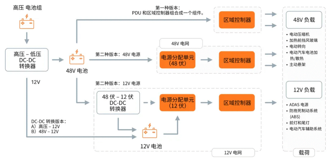 关于汽车48V电气架构，这些趋势值得了解