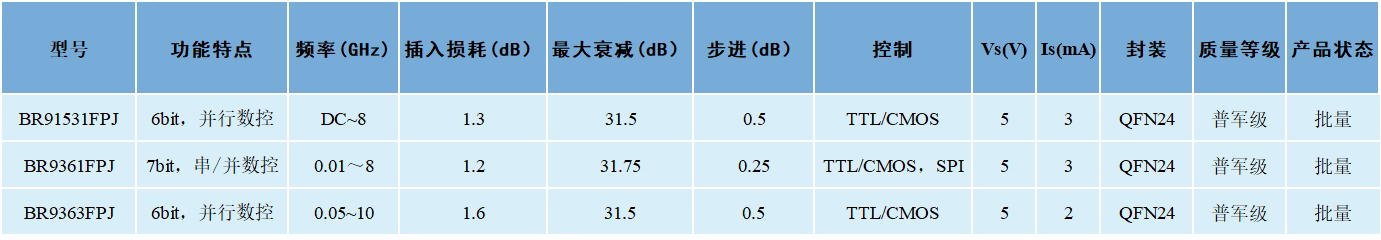 博瑞集信推出超宽带、无低频杂散 | 数控衰减器产品系列