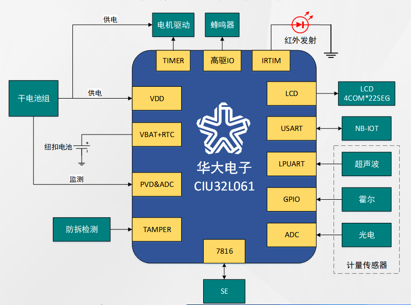 低功耗MCU在智能水表场景中的关键应用价值与实战方案
