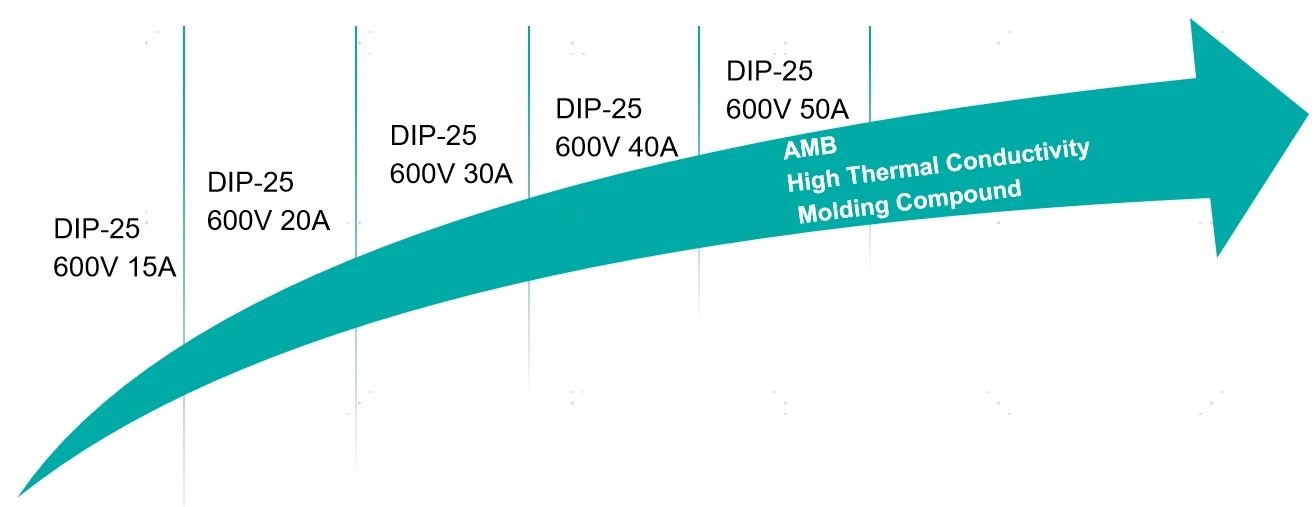 海信功率半导体突破封装极限：首款DIP25智能功率模块，热阻降低60%功率密度翻倍