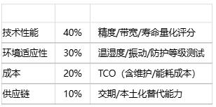 如何为特定应用选择位置传感器？技术选型方法有哪些？