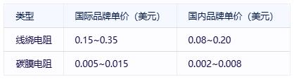 线绕电阻与碳膜电阻技术对比及选型指南