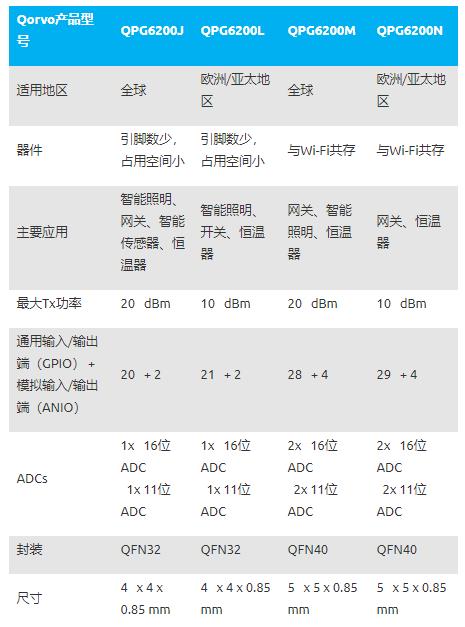 Qorvo推出全新QPG6200系列三款系统级芯片（SoC）正式量产